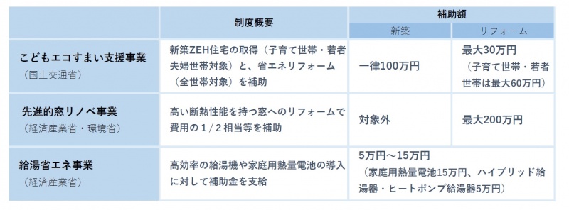 「住宅省エネ2023キャンペーン」３省連携の補助金がスタート！