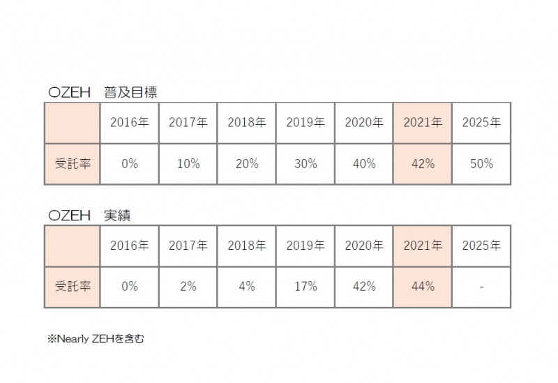 ２０２１年度ZEHビルダー実績報告