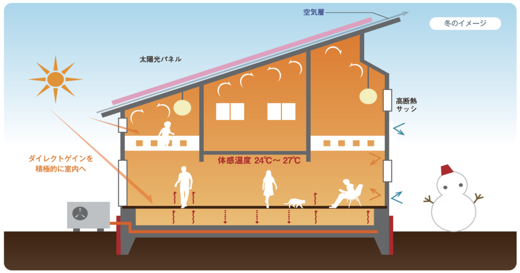 光熱費高騰の今だから検討したいパッシブデザイン