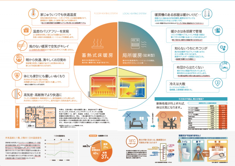 最新「蓄熱式床暖房」情報　体感するなら今！