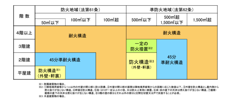 土地探しの基礎知識　防火地域・準防火地域編～21の区分けを知ろう～