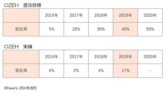 ２０１９年度ZEHビルダー実績報告