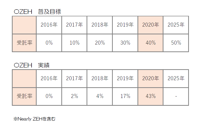 ２０２０年度ZEHビルダー実績報告