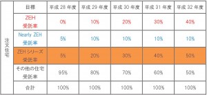 ZEH受託率目標数値